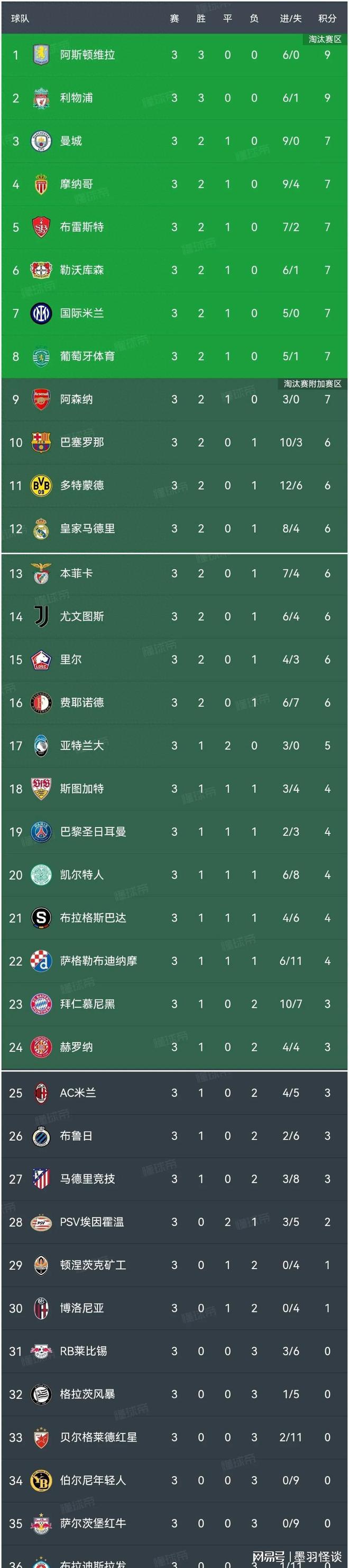 包含马竞主场平局，令球队积分榜上节节退后的词条