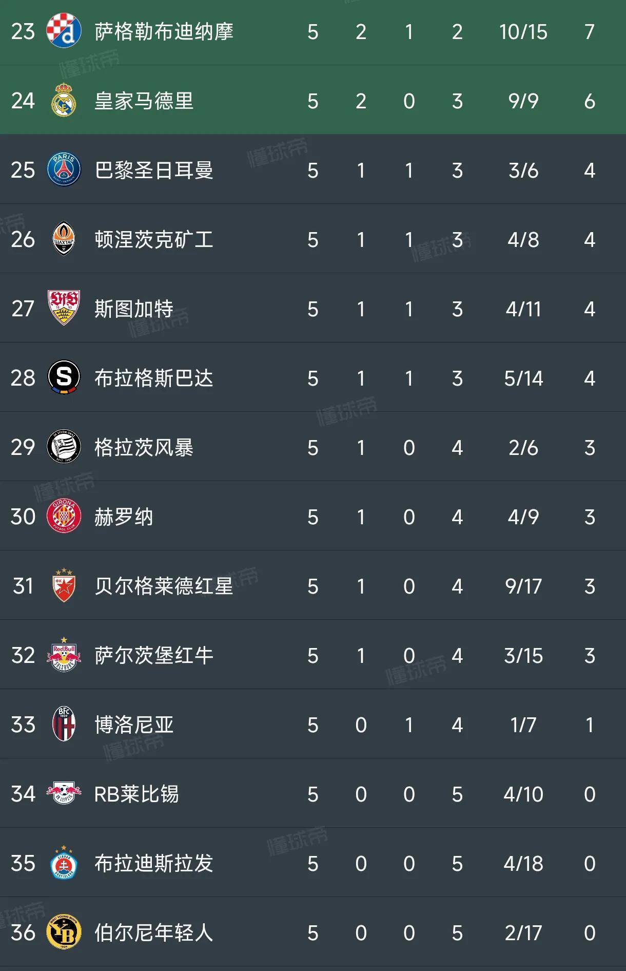 多特蒙德客场大胜取得积分榜位置的简单介绍