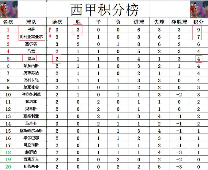 皇马客场逆转豪取三分，继续领跑积分榜的简单介绍