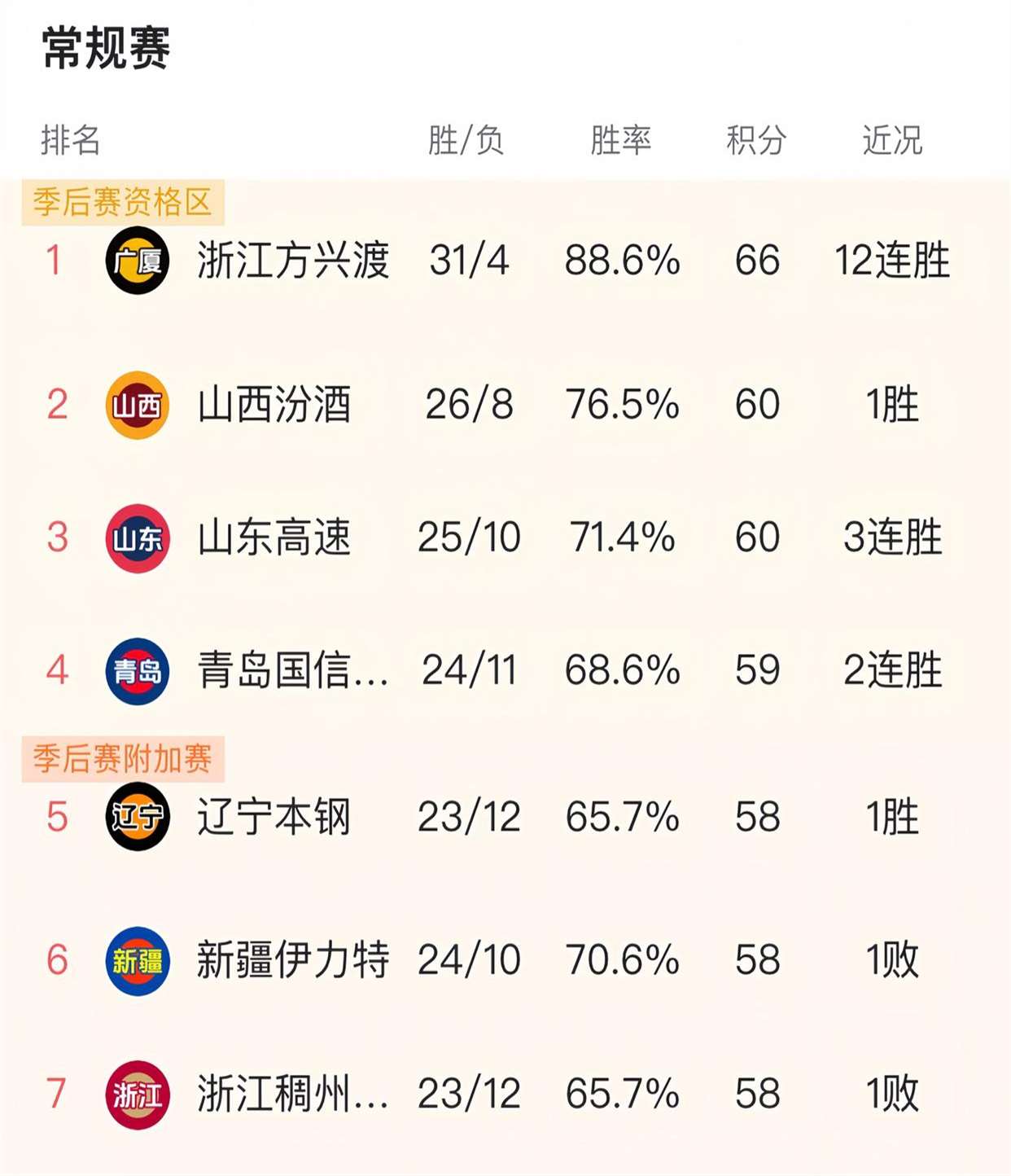 关于国内球队战绩喜人，刷新历史最佳成绩的信息